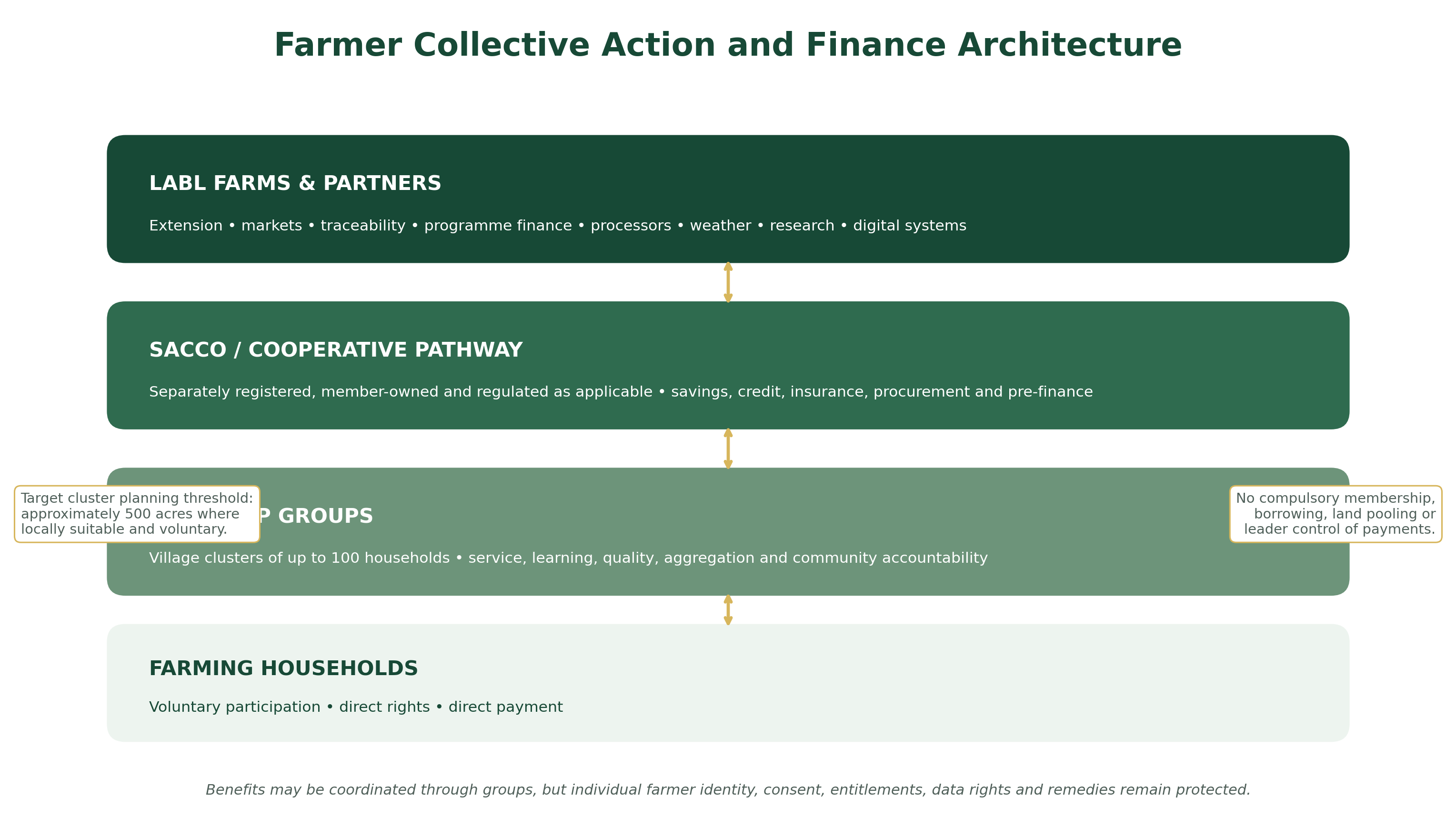 Farmer households, self-help groups, SACCO pathway and Labl Farms architecture